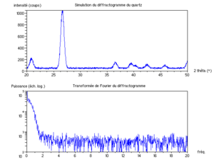 Spectre en fréquence d'un signal présentant plusieurs pics et bruité ; la partie gauche du spectre contient le signal, et pour les fréquences supérieures à l'inverse de la largeur des pics, il n'y a que du bruit
