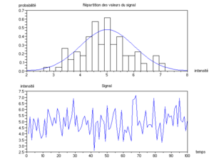 Répartition de l'intensité détectée (haut) et intensité en fonction du temps (bas)